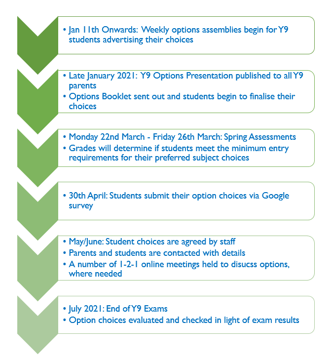 Y9 Gcse Options Kaa Kensington Aldridge Academy