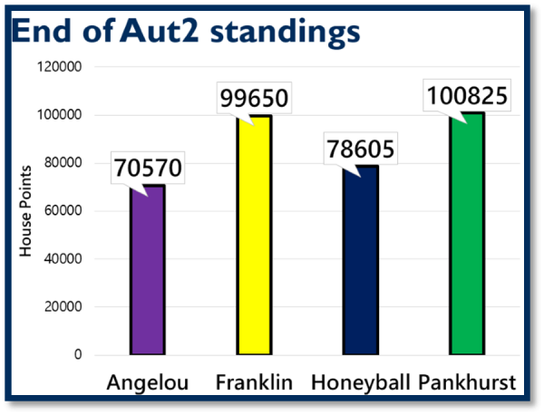 Pankhurst in the lead at the end of Autumn 2 - Preview Image